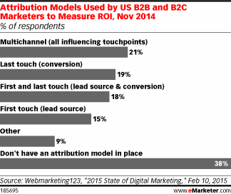 ROI Attribution Models